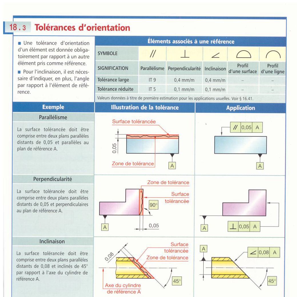 perpendiculaire