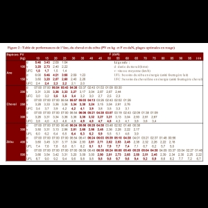 Capacité de travail du zébu,  de l’âne et du cheval - Table de performances à l’effort