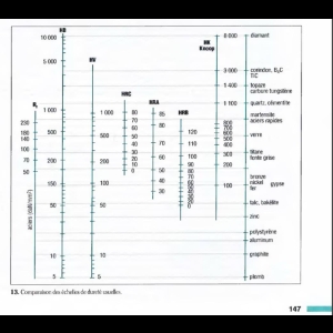 Echelles de dureté