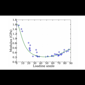 The transverse off-axis stiffness and strength of softwoods