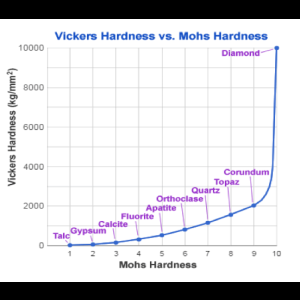 Échelle de Mohs/Vickers