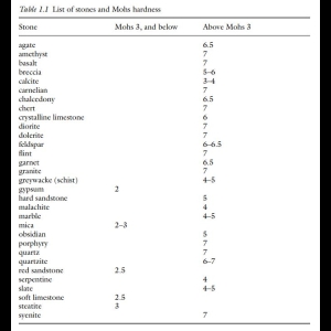 Pierre et Dureté Mohs - Denys A. Stocks