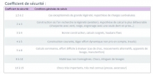Coefficient de sécurité
